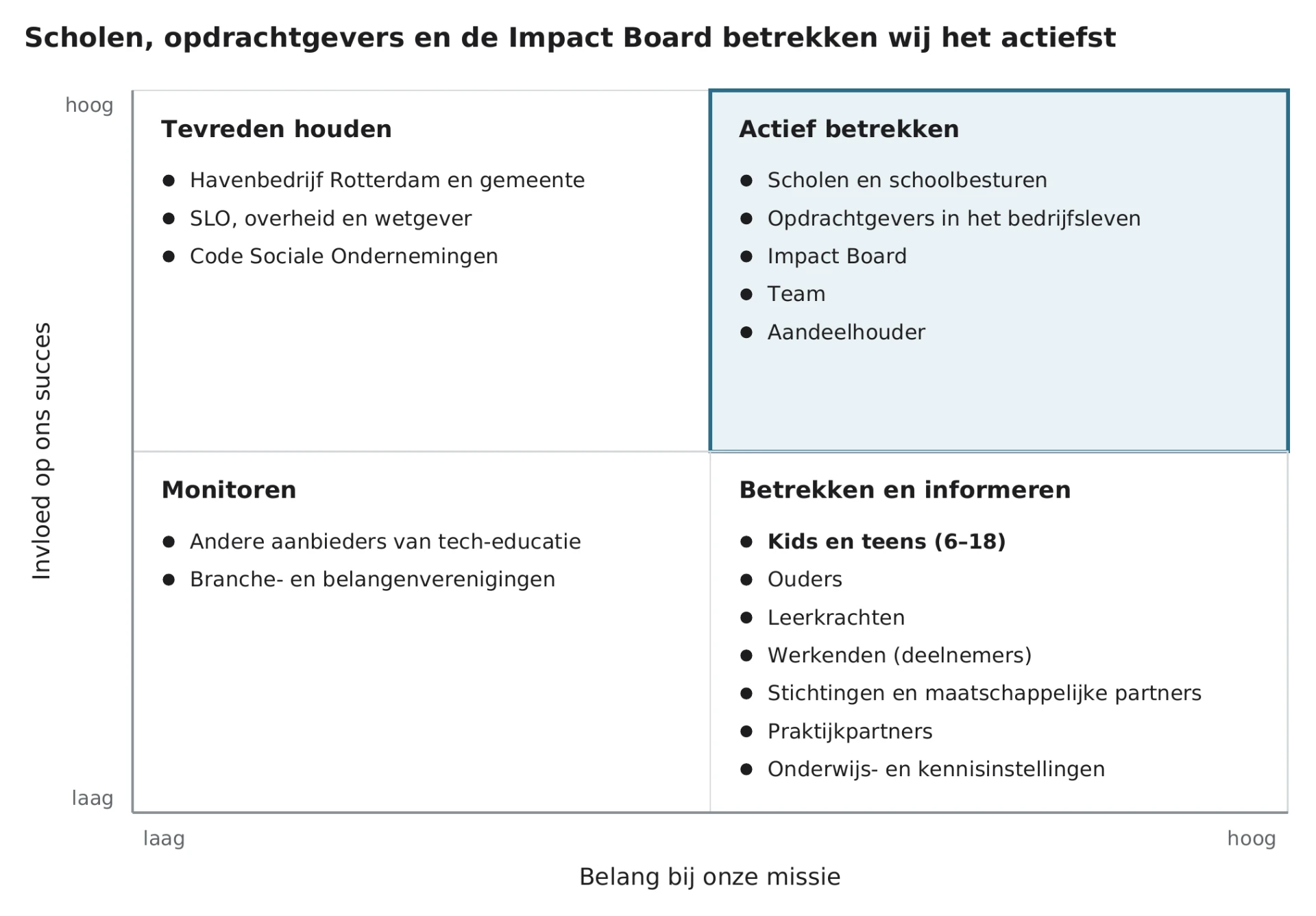 Stakeholderkaart: invloed tegenover belang. Actief betrekken: scholen, opdrachtgevers, Impact Board, team en aandeelhouder. Betrekken en informeren: kids en teens, ouders, leerkrachten, werkenden, stichtingen, praktijkpartners en onderwijsinstellingen.