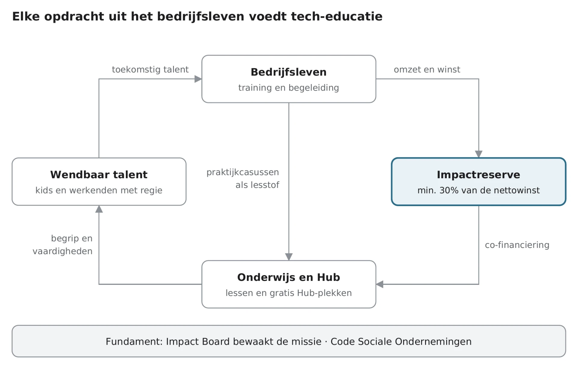 Schema: bedrijfsleven levert omzet en winst; minimaal 30% van de nettowinst gaat naar de Impactreserve; die co-financiert onderwijs en de Hub; dat levert wendbaar talent op voor het bedrijfsleven. Fundament: de Impact Board bewaakt de missie.
