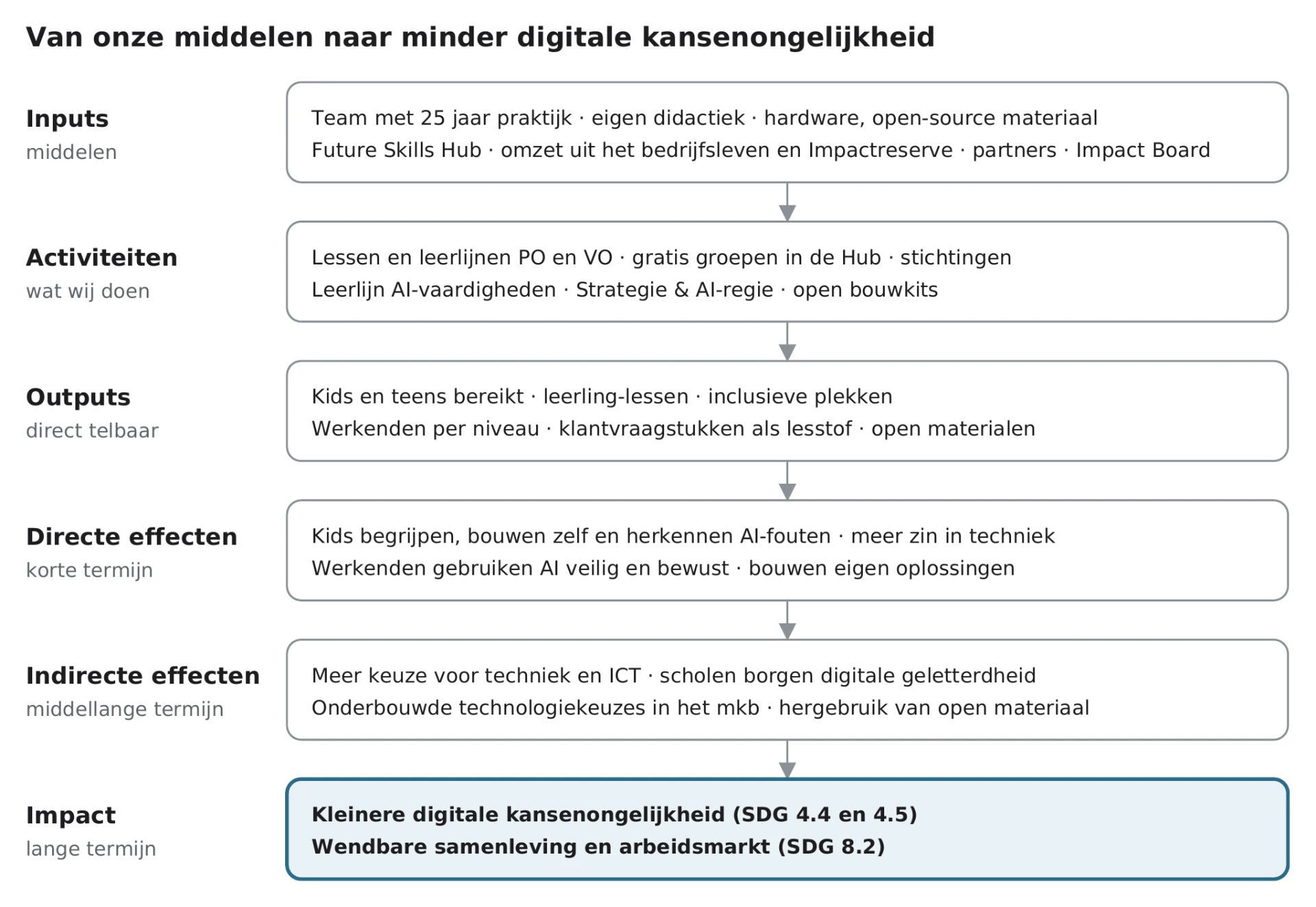 Theory of Change in zes lagen: inputs, activiteiten, outputs, directe effecten, indirecte effecten en impact: kleinere digitale kansenongelijkheid en een wendbare samenleving.